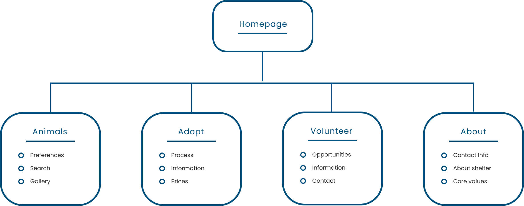 site map image showing content structure 