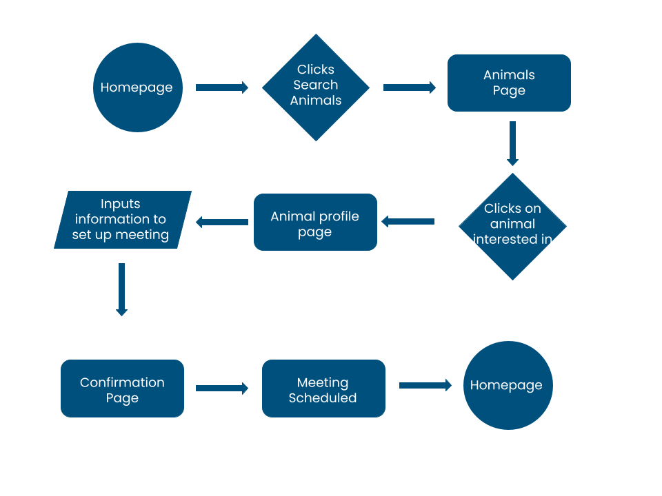 user flow