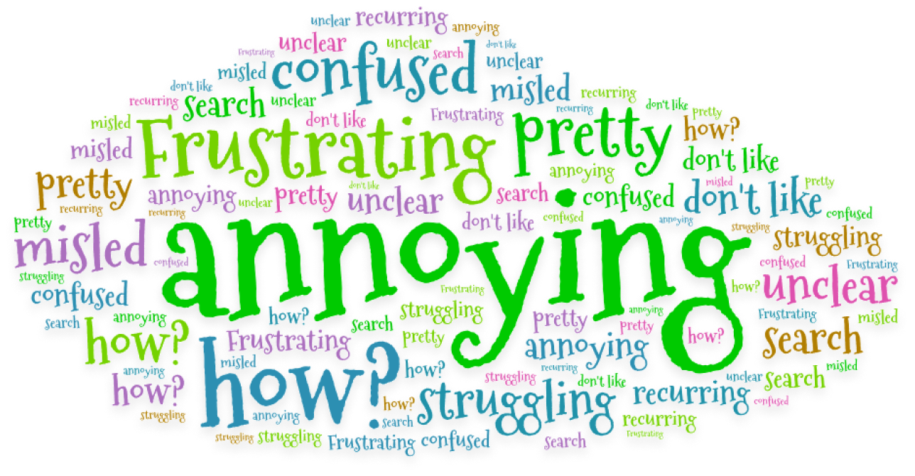 Data Visualization showing the word cloud