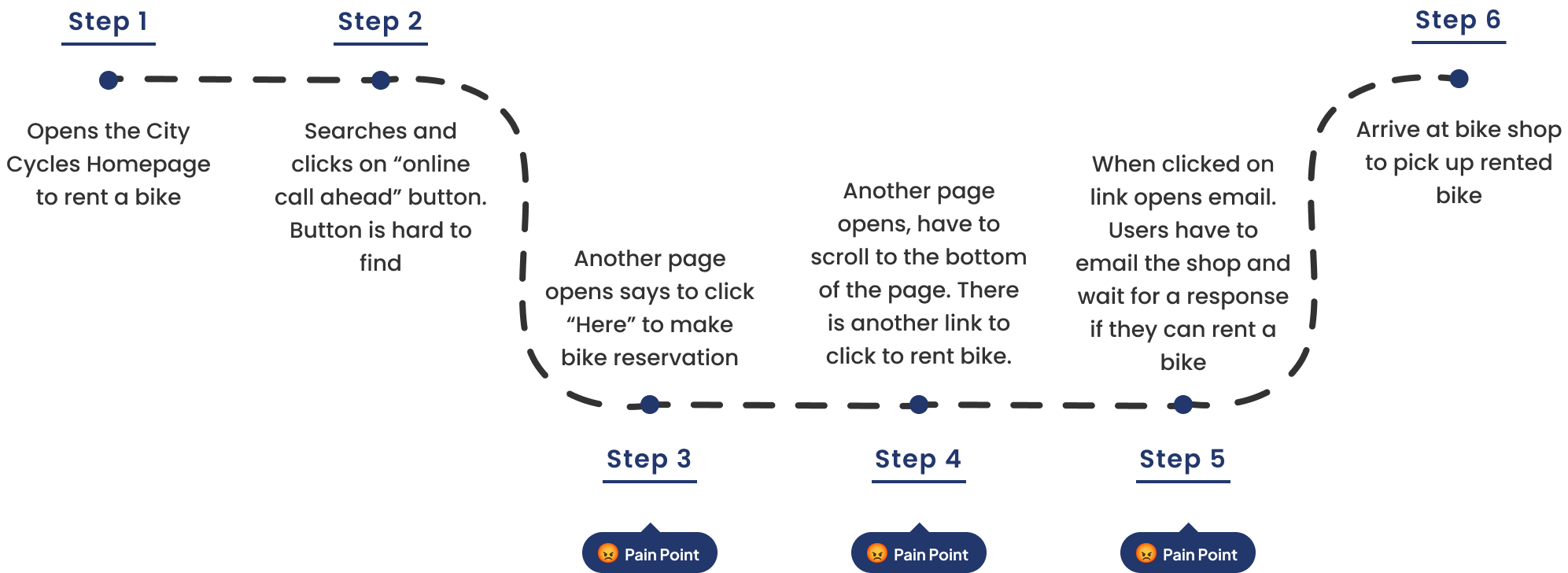 user journey map to show where users struggle with current website