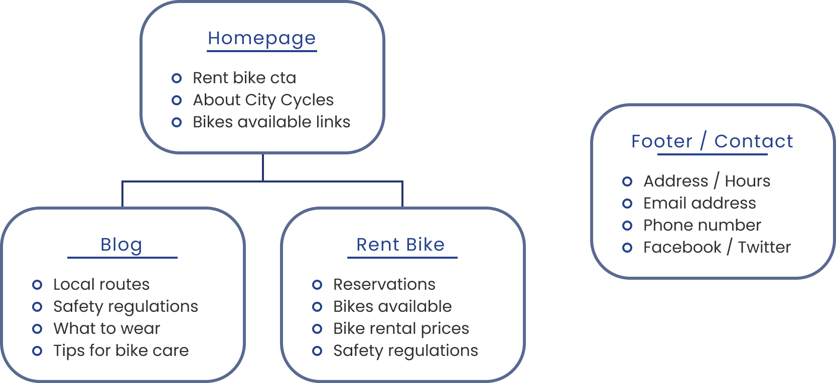 sitemap image showing the screens for the design