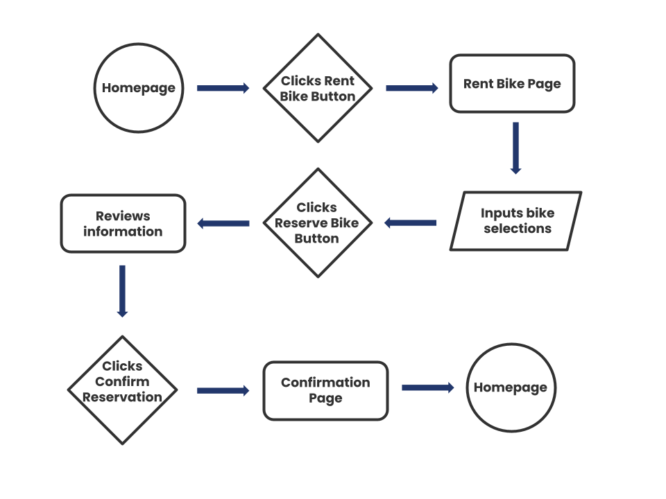 user flow image showing the user experience